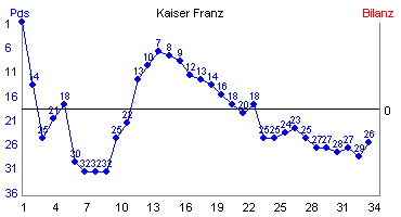 Hier f&uuml;r mehr Statistiken von Kaiser Franz klicken