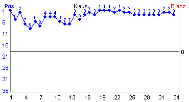 Hier f&uuml;r mehr Statistiken von Klaus klicken
