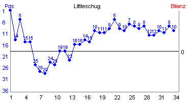 Hier f&uuml;r mehr Statistiken von Littleschug klicken
