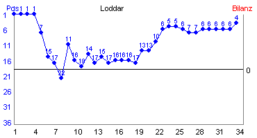 Hier f&uuml;r mehr Statistiken von Loddar klicken