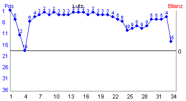 Hier f&uuml;r mehr Statistiken von Lutz klicken