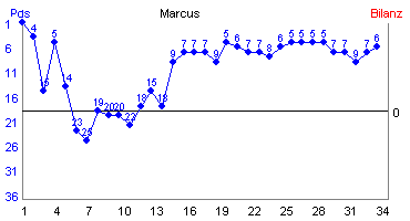 Hier f&uuml;r mehr Statistiken von Marcus klicken