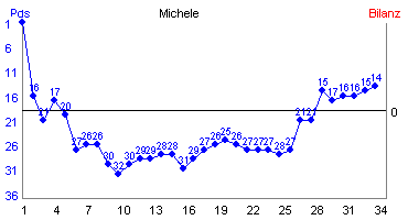 Hier f&uuml;r mehr Statistiken von Michele klicken