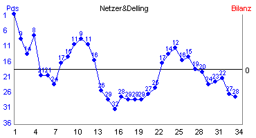 Hier f&uuml;r mehr Statistiken von Netzer&Delling klicken