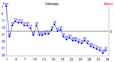 Hier f&uuml;r mehr Statistiken von Oddsepp klicken