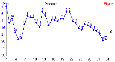 Hier f&uuml;r mehr Statistiken von Pinoccio klicken