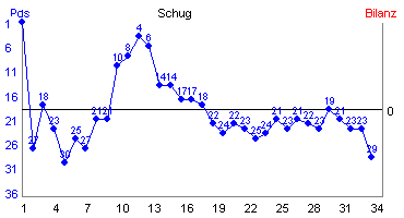 Hier f&uuml;r mehr Statistiken von Schug klicken