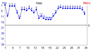 Hier f&uuml;r mehr Statistiken von Sepp klicken