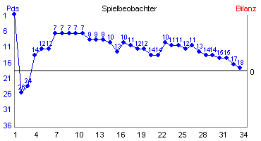 Hier f&uuml;r mehr Statistiken von Spielbeobachter klicken