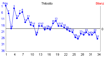Hier f&uuml;r mehr Statistiken von Thilosito klicken