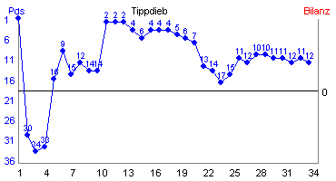 Hier f&uuml;r mehr Statistiken von Tippdieb klicken