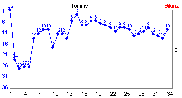 Hier f&uuml;r mehr Statistiken von Tommy klicken