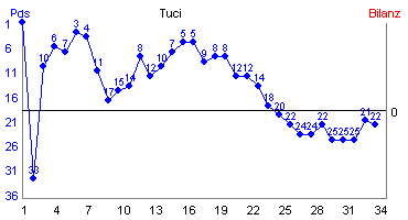 Hier f&uuml;r mehr Statistiken von Tuci klicken
