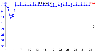 Hier f&uuml;r mehr Statistiken von U. Hoeness klicken