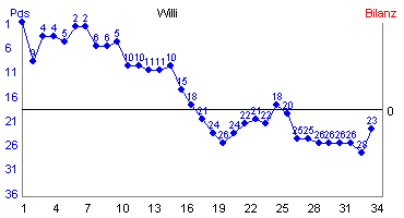 Hier f&uuml;r mehr Statistiken von Willi klicken