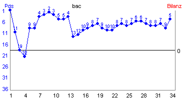 Hier f&uuml;r mehr Statistiken von bac klicken