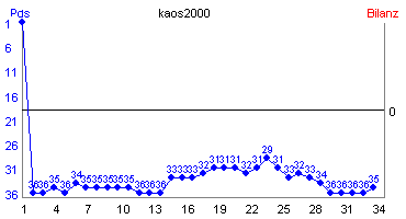 Hier f&uuml;r mehr Statistiken von kaos2000 klicken