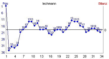 Hier f&uuml;r mehr Statistiken von lechmann klicken