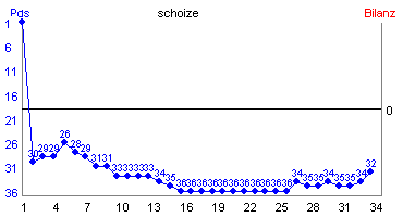 Hier f&uuml;r mehr Statistiken von schoize klicken