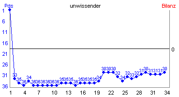 Hier f&uuml;r mehr Statistiken von unwissender klicken