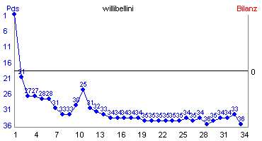 Hier f&uuml;r mehr Statistiken von willibellini klicken