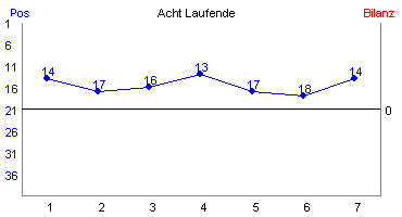 Hier f&uuml;r mehr Statistiken von Acht Laufende klicken