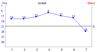 Hier f&uuml;r mehr Statistiken von Andolf klicken