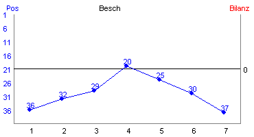 Hier f&uuml;r mehr Statistiken von Besch klicken