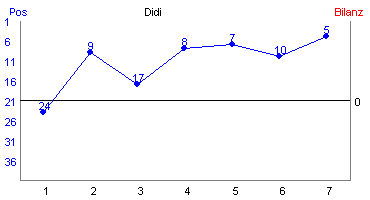 Hier f&uuml;r mehr Statistiken von Didi klicken