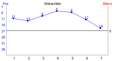 Hier f&uuml;r mehr Statistiken von Eintrachtler klicken