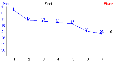 Hier f&uuml;r mehr Statistiken von Flocki klicken