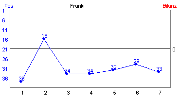 Hier f&uuml;r mehr Statistiken von Franki klicken