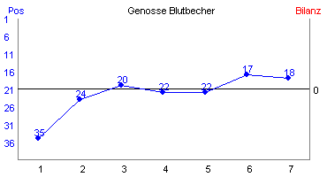 Hier f&uuml;r mehr Statistiken von Genosse Blutbecher klicken