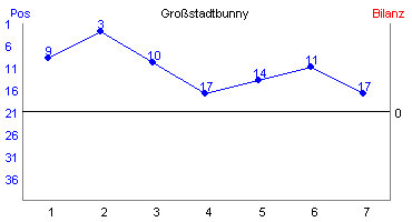 Hier f&uuml;r mehr Statistiken von Gro�stadtbunny klicken