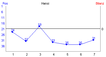 Hier f&uuml;r mehr Statistiken von Hansi klicken