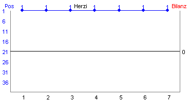 Hier f&uuml;r mehr Statistiken von Herzi klicken