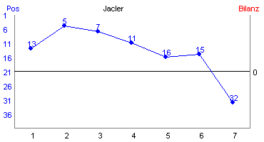 Hier f&uuml;r mehr Statistiken von Jacler klicken