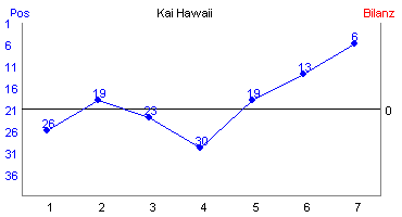 Hier f&uuml;r mehr Statistiken von Kai Hawaii klicken