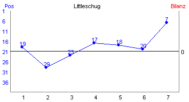 Hier f&uuml;r mehr Statistiken von Littleschug klicken
