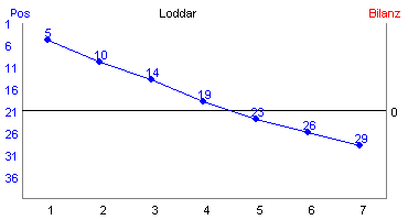 Hier f&uuml;r mehr Statistiken von Loddar klicken