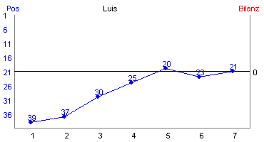 Hier f&uuml;r mehr Statistiken von Luis klicken
