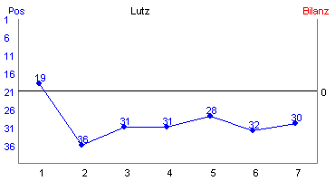Hier f&uuml;r mehr Statistiken von Lutz klicken