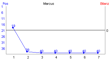 Hier f&uuml;r mehr Statistiken von Marcus klicken
