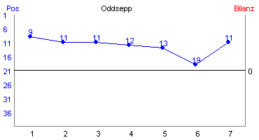 Hier f&uuml;r mehr Statistiken von Oddsepp klicken