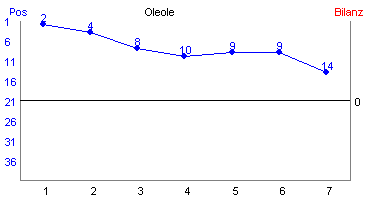 Hier f&uuml;r mehr Statistiken von Oleole klicken