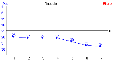 Hier f&uuml;r mehr Statistiken von Pinoccio klicken
