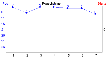 Hier f&uuml;r mehr Statistiken von Roaschdinger klicken