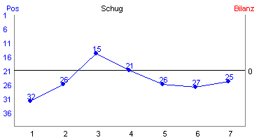Hier f&uuml;r mehr Statistiken von Schug klicken