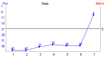 Hier f&uuml;r mehr Statistiken von Sepp klicken