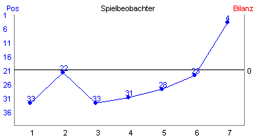 Hier f&uuml;r mehr Statistiken von Spielbeobachter klicken